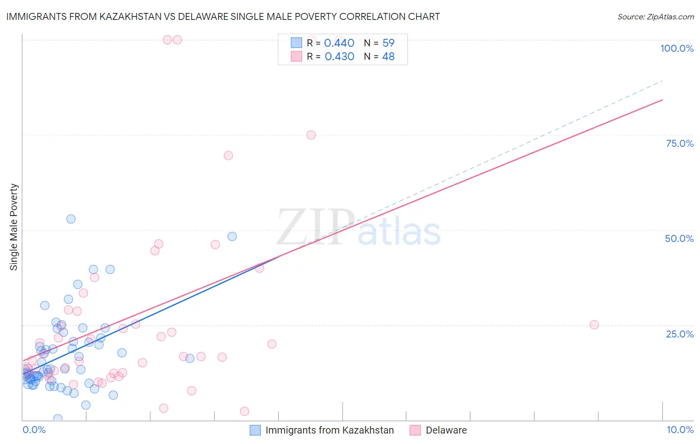 Immigrants from Kazakhstan vs Delaware Single Male Poverty