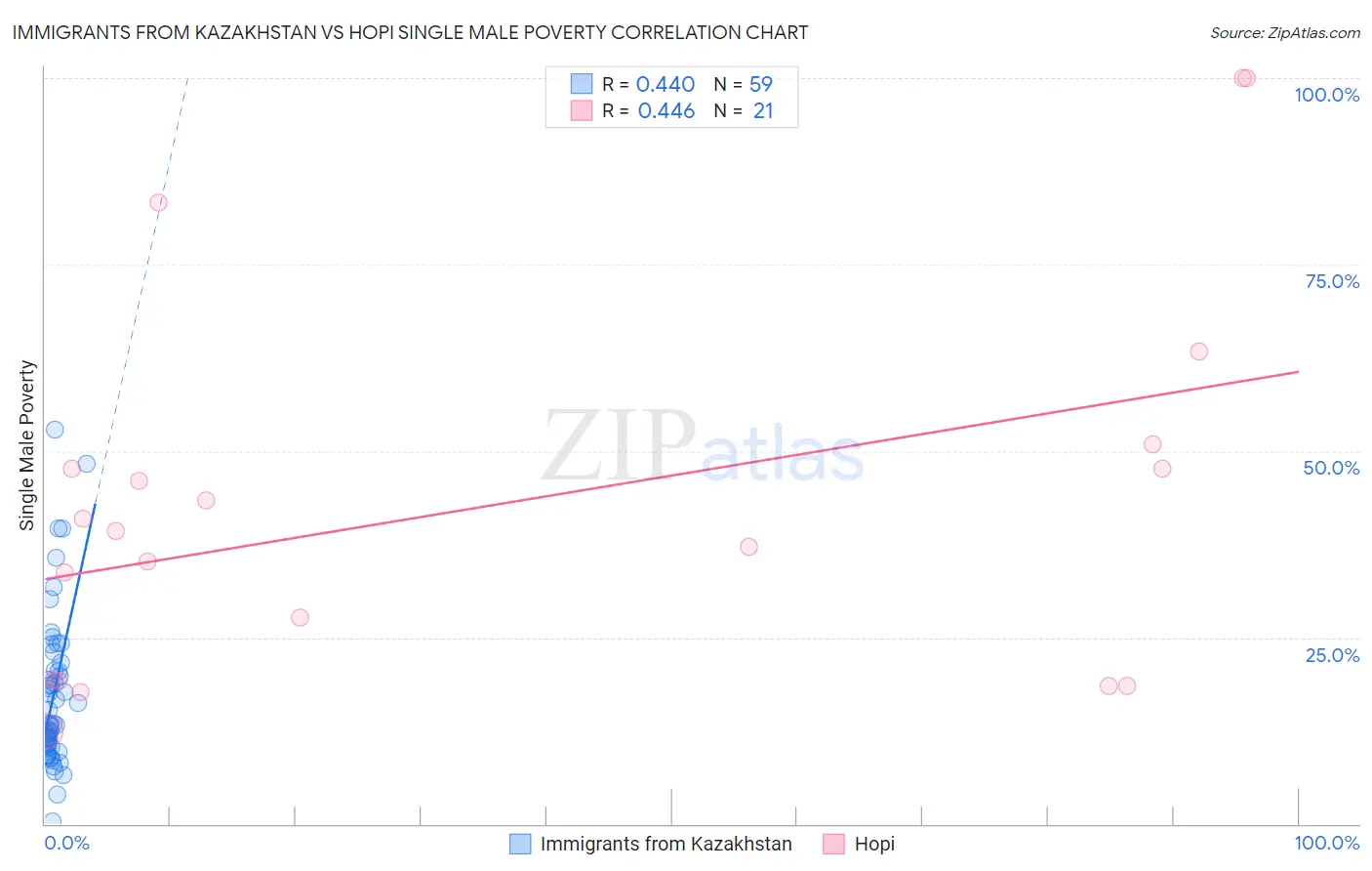 Immigrants from Kazakhstan vs Hopi Single Male Poverty