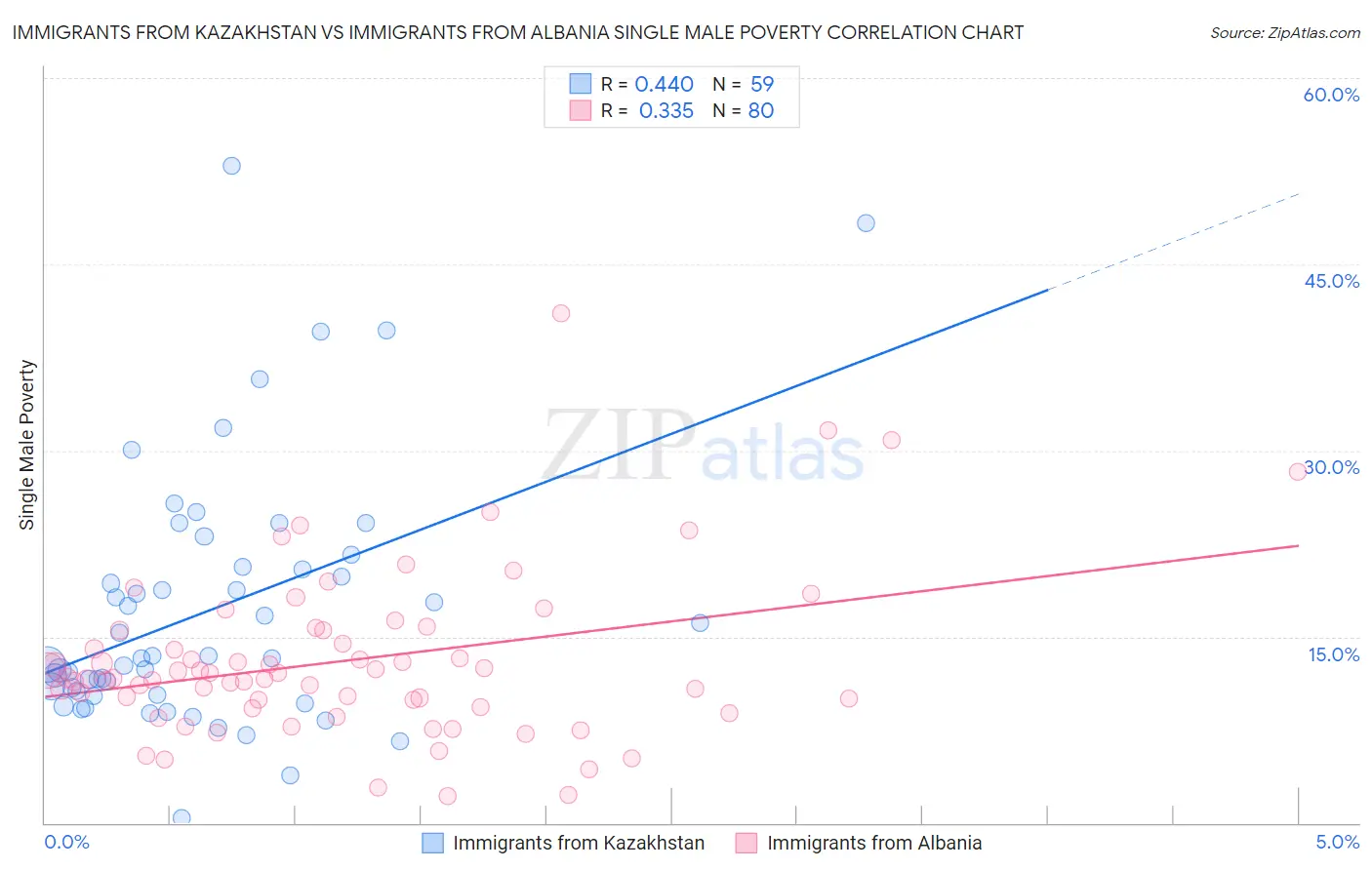 Immigrants from Kazakhstan vs Immigrants from Albania Single Male Poverty