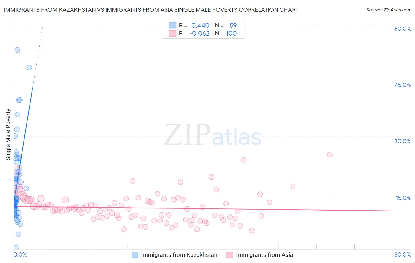 Immigrants from Kazakhstan vs Immigrants from Asia Single Male Poverty