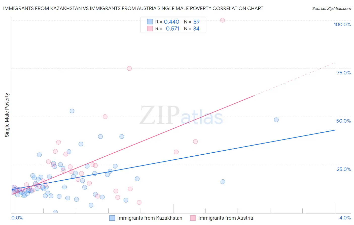 Immigrants from Kazakhstan vs Immigrants from Austria Single Male Poverty