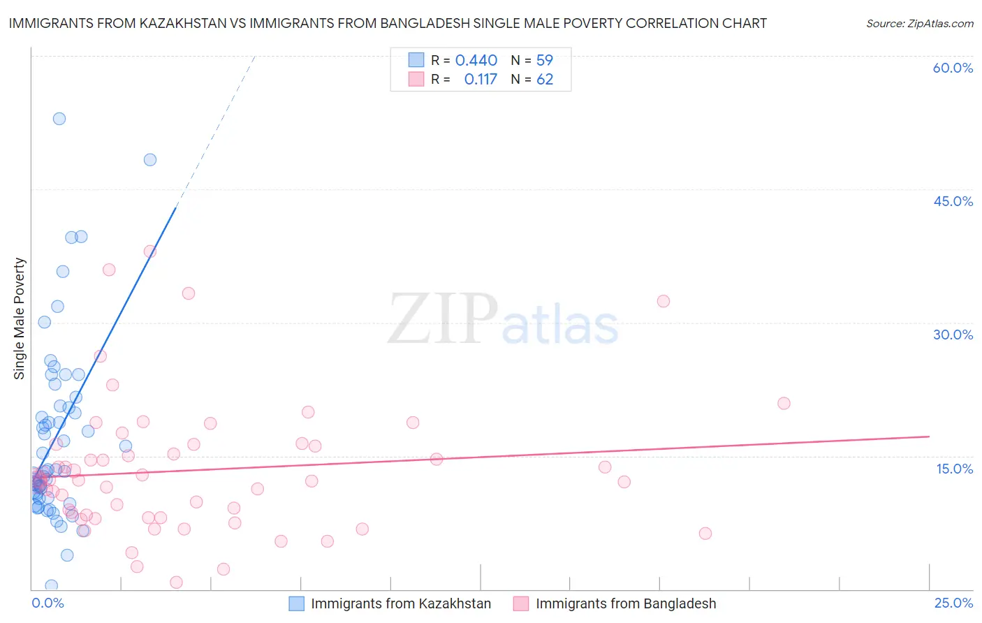 Immigrants from Kazakhstan vs Immigrants from Bangladesh Single Male Poverty