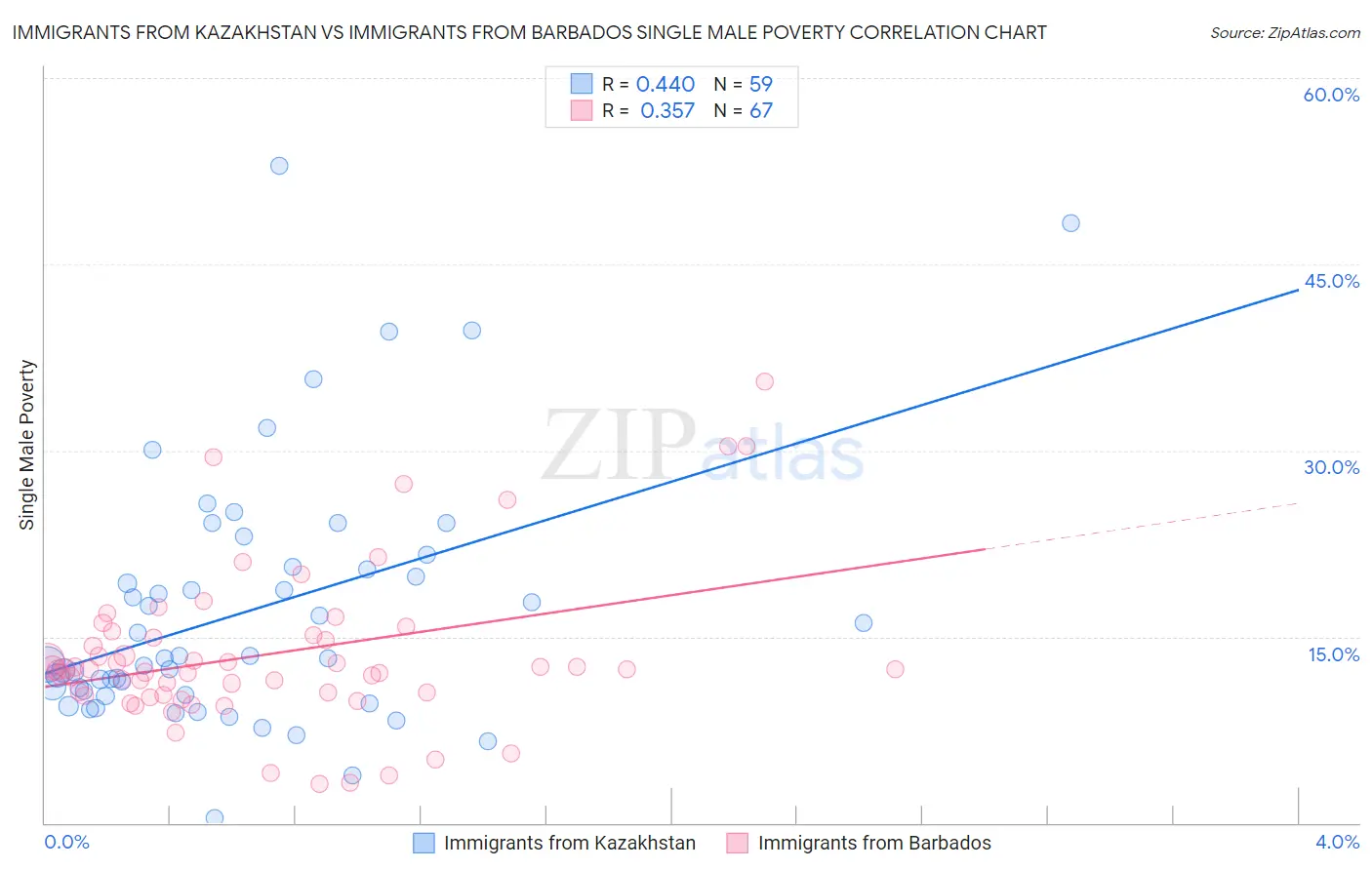 Immigrants from Kazakhstan vs Immigrants from Barbados Single Male Poverty