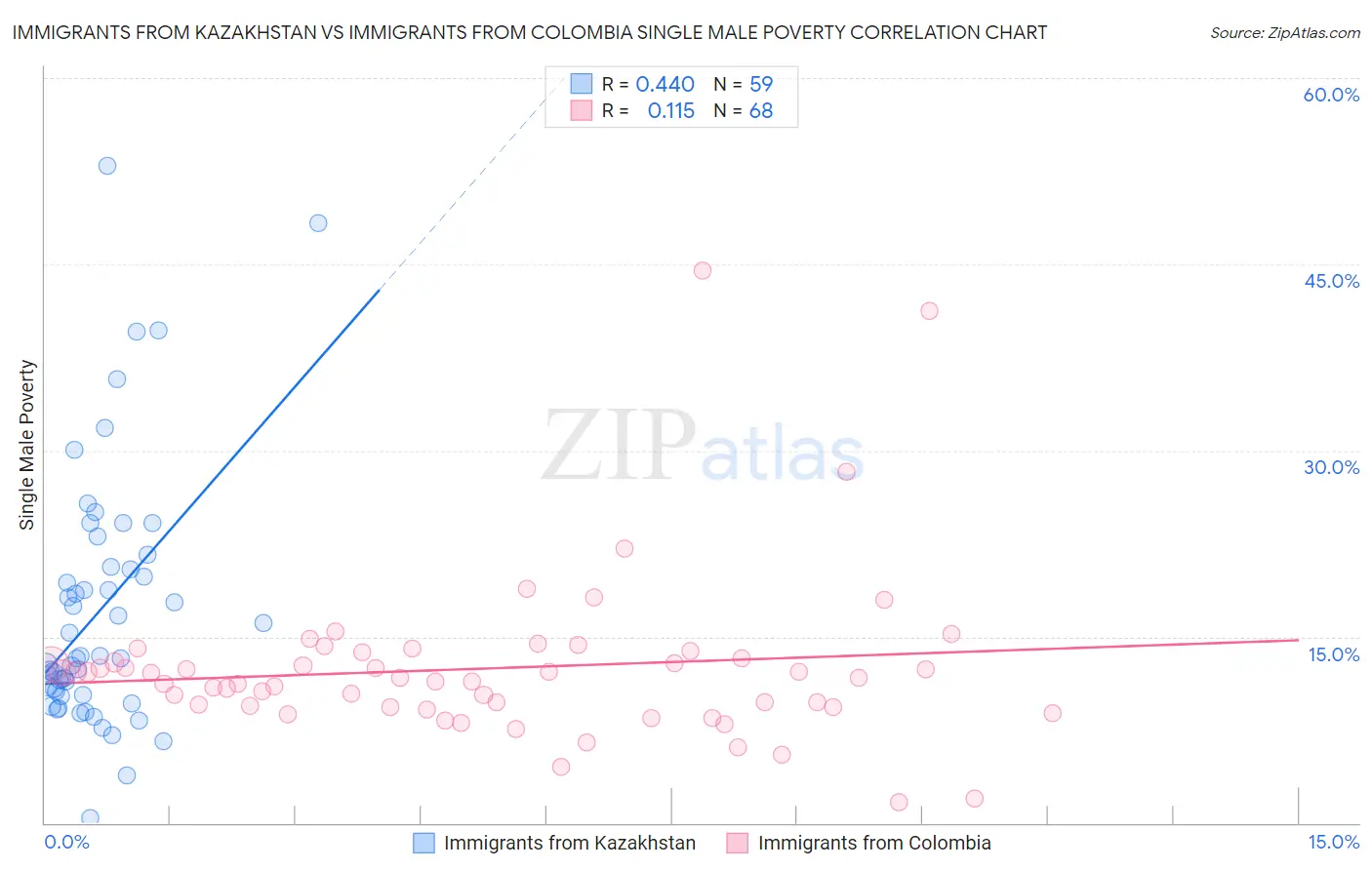 Immigrants from Kazakhstan vs Immigrants from Colombia Single Male Poverty