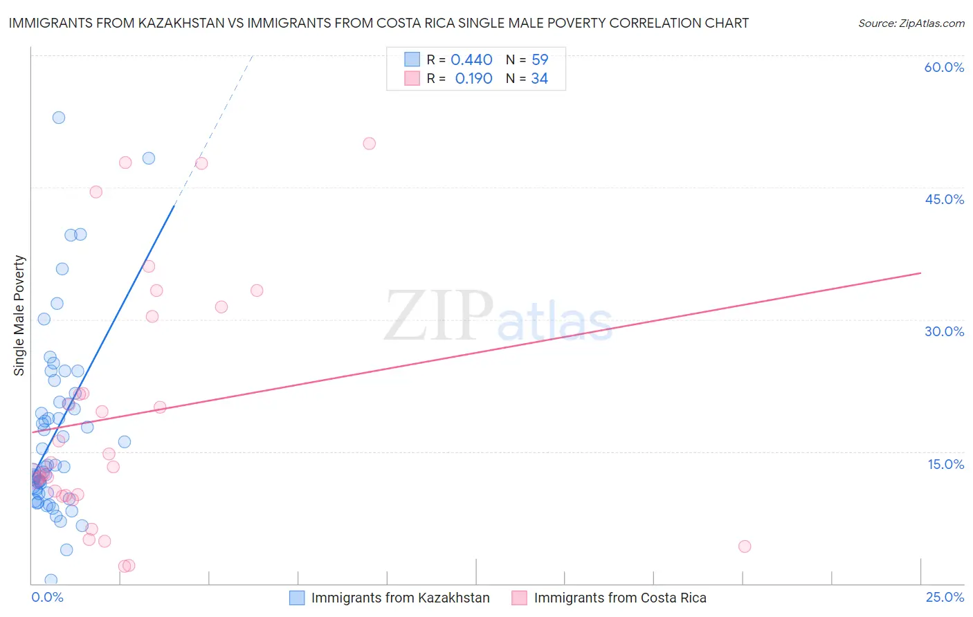 Immigrants from Kazakhstan vs Immigrants from Costa Rica Single Male Poverty