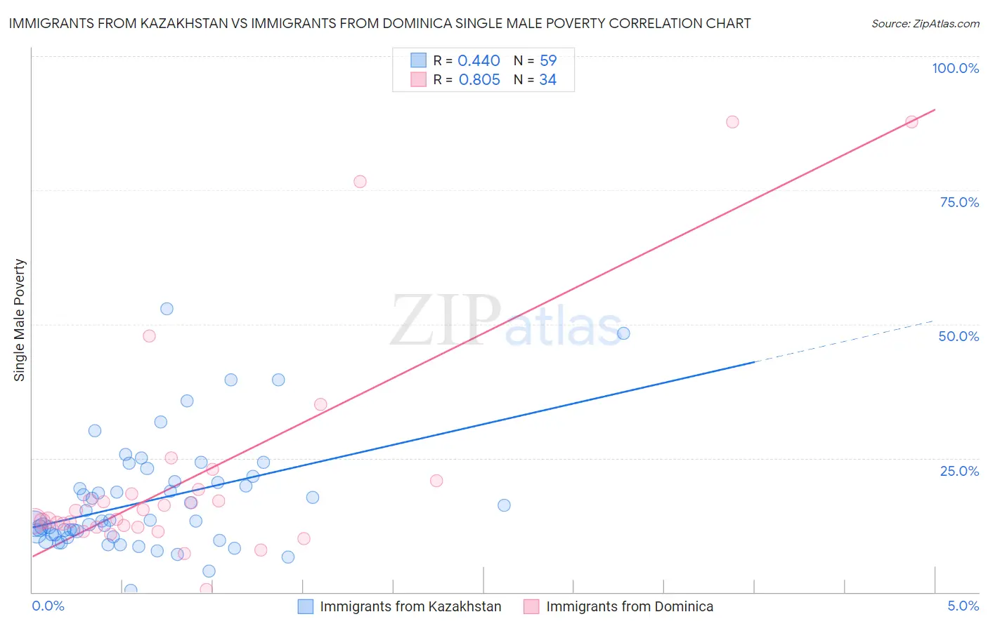 Immigrants from Kazakhstan vs Immigrants from Dominica Single Male Poverty