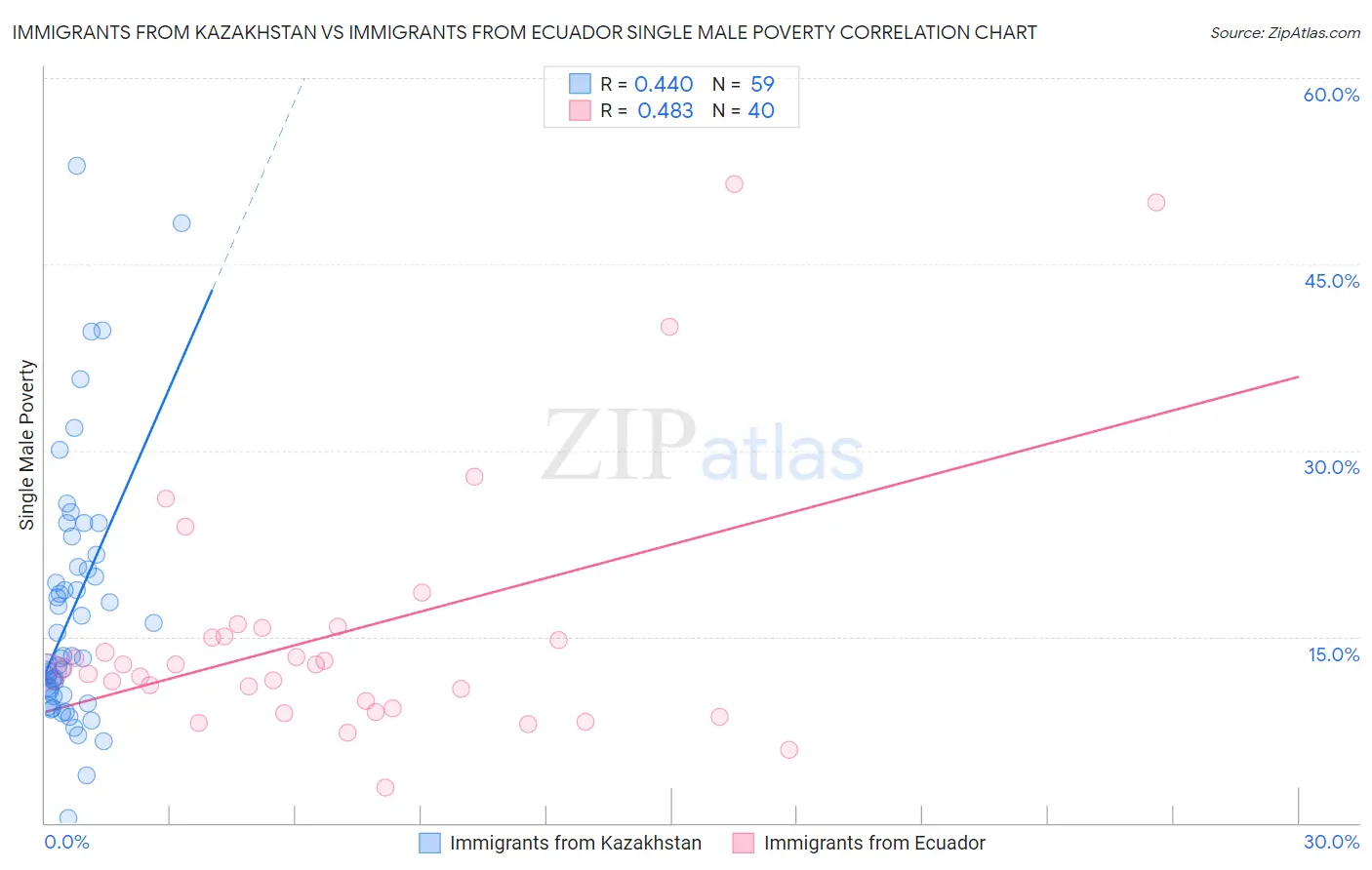 Immigrants from Kazakhstan vs Immigrants from Ecuador Single Male Poverty