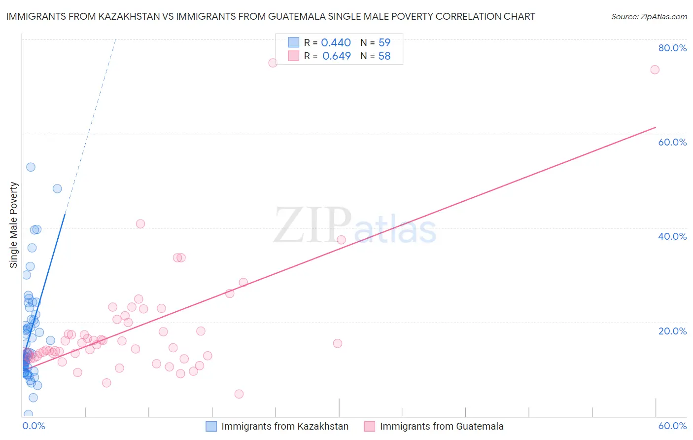 Immigrants from Kazakhstan vs Immigrants from Guatemala Single Male Poverty