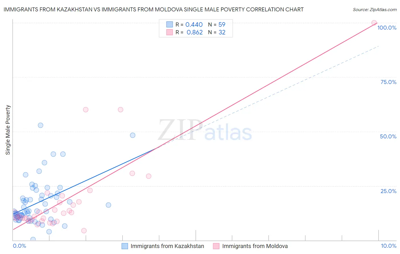 Immigrants from Kazakhstan vs Immigrants from Moldova Single Male Poverty