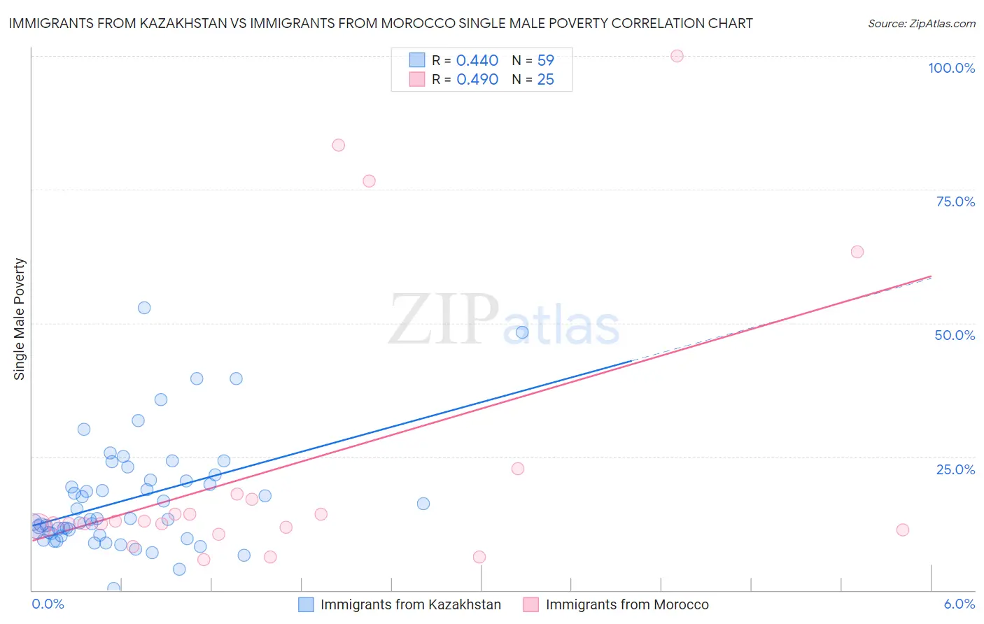 Immigrants from Kazakhstan vs Immigrants from Morocco Single Male Poverty