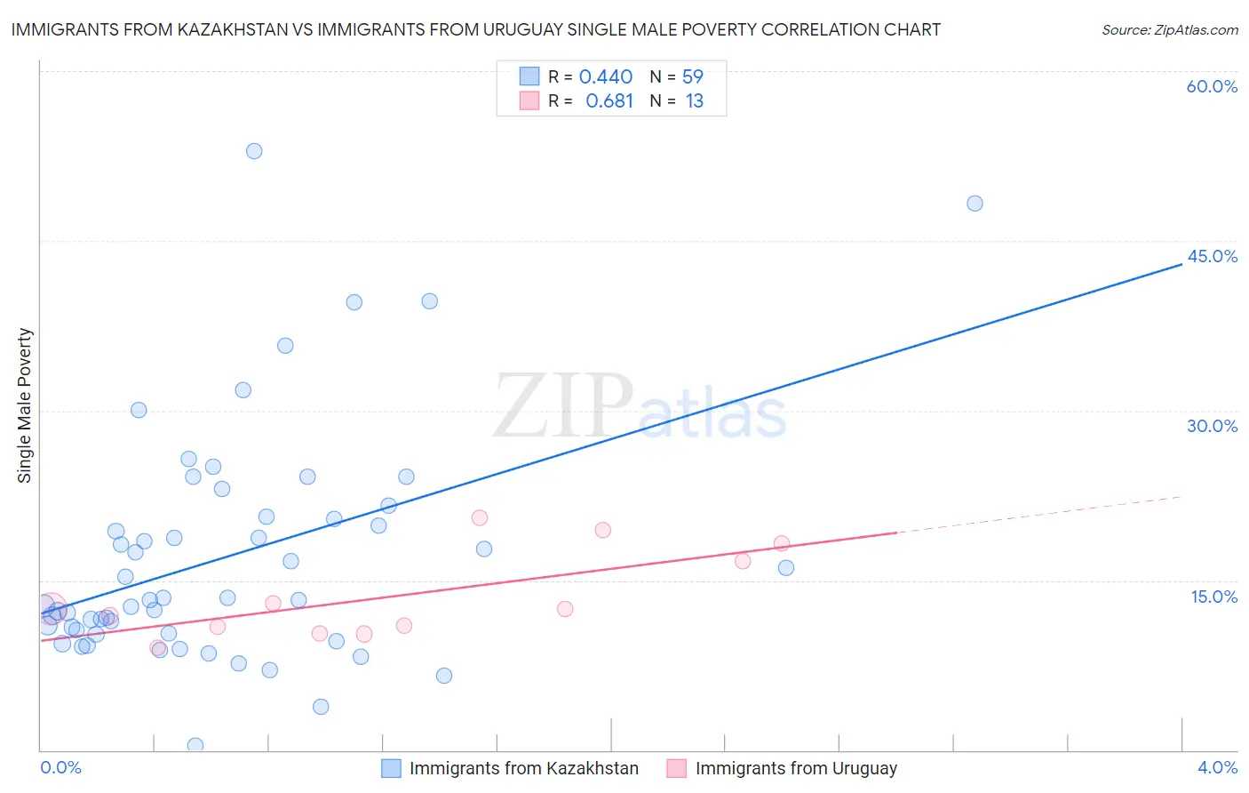 Immigrants from Kazakhstan vs Immigrants from Uruguay Single Male Poverty