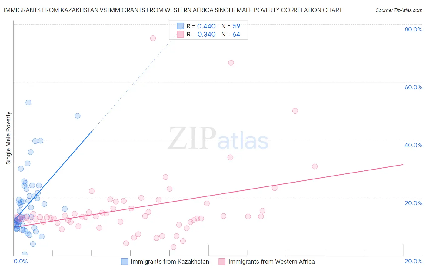 Immigrants from Kazakhstan vs Immigrants from Western Africa Single Male Poverty