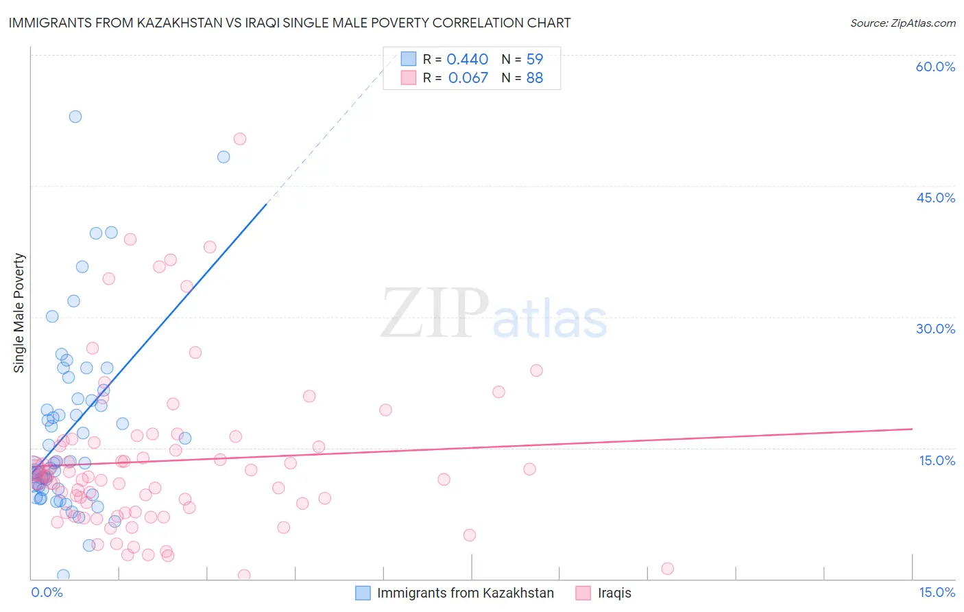 Immigrants from Kazakhstan vs Iraqi Single Male Poverty