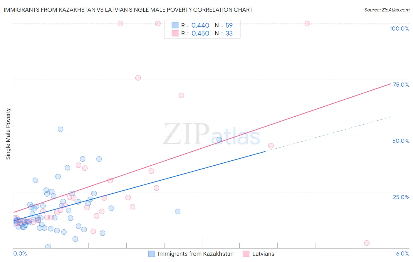 Immigrants from Kazakhstan vs Latvian Single Male Poverty