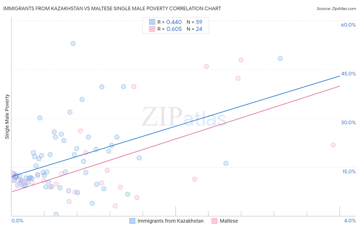 Immigrants from Kazakhstan vs Maltese Single Male Poverty