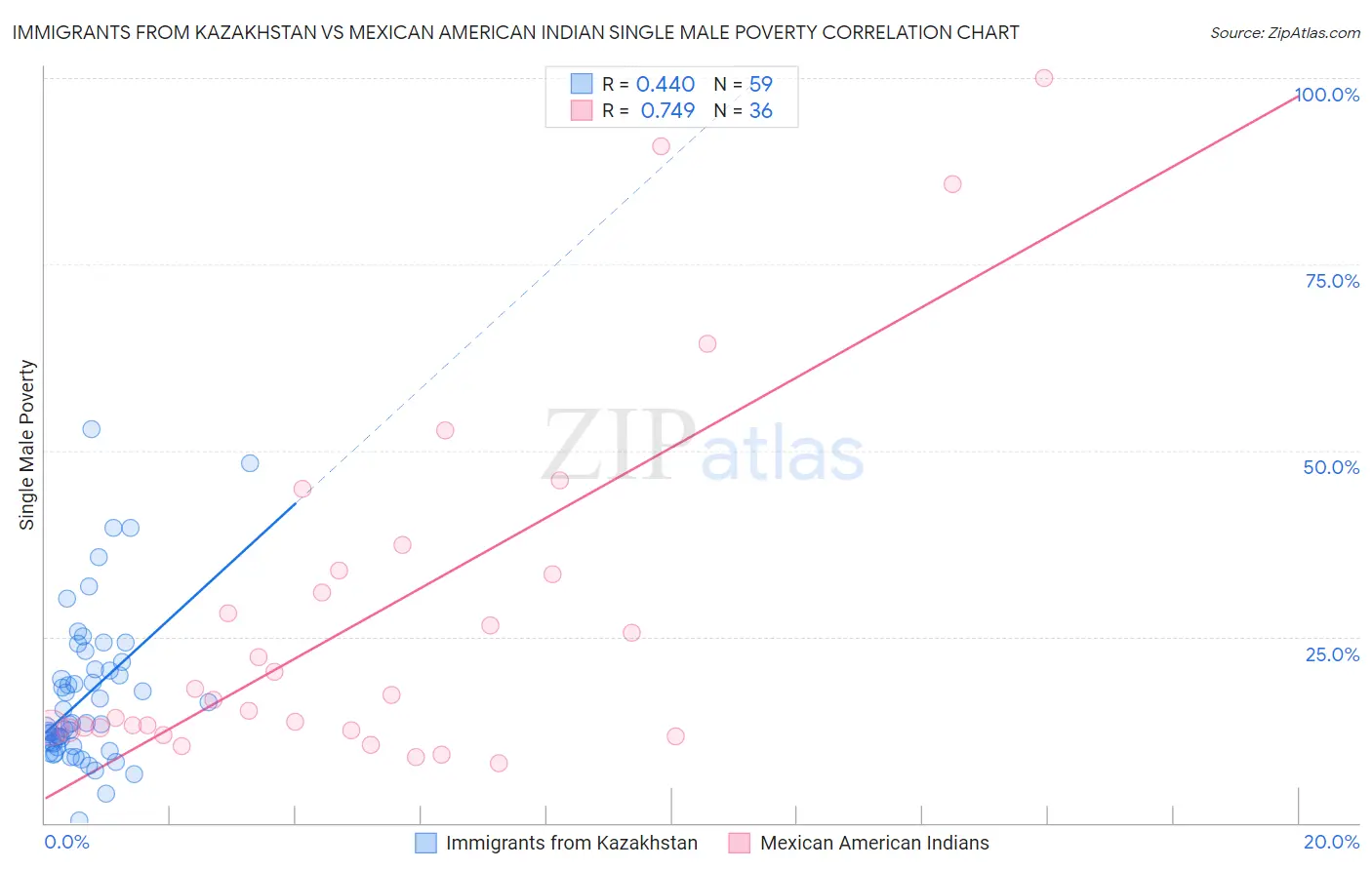 Immigrants from Kazakhstan vs Mexican American Indian Single Male Poverty