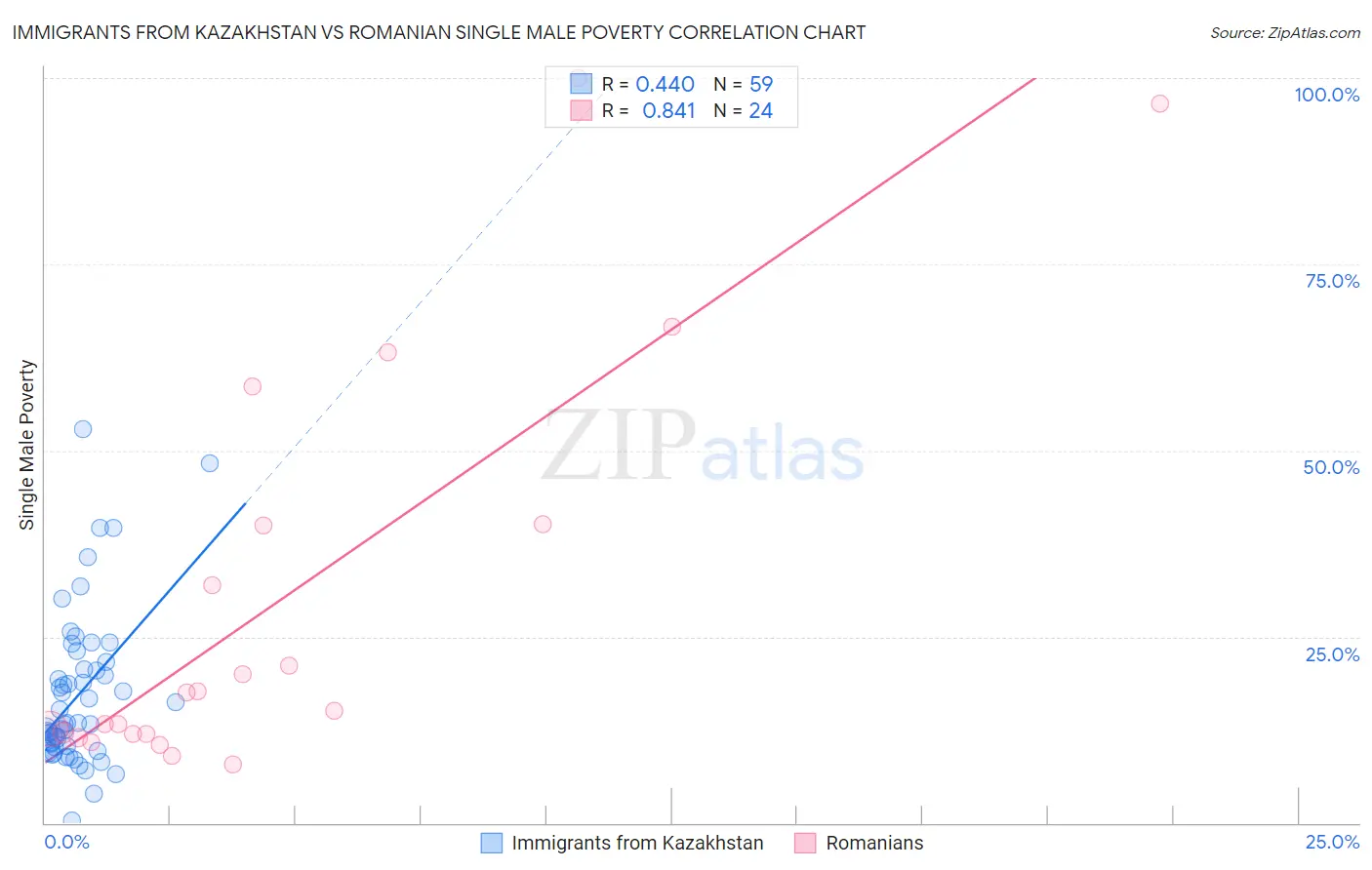 Immigrants from Kazakhstan vs Romanian Single Male Poverty