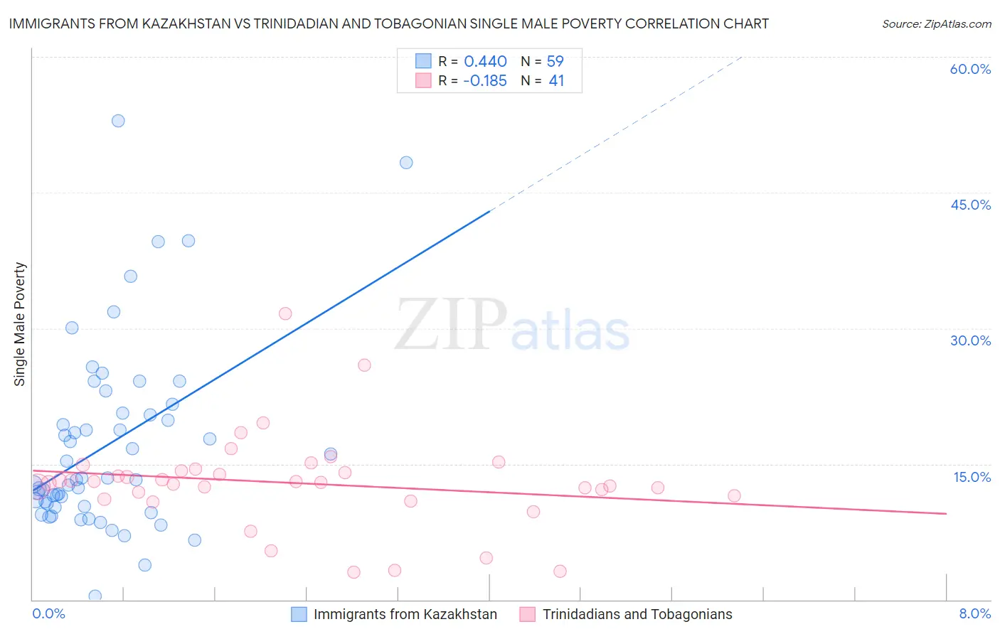 Immigrants from Kazakhstan vs Trinidadian and Tobagonian Single Male Poverty