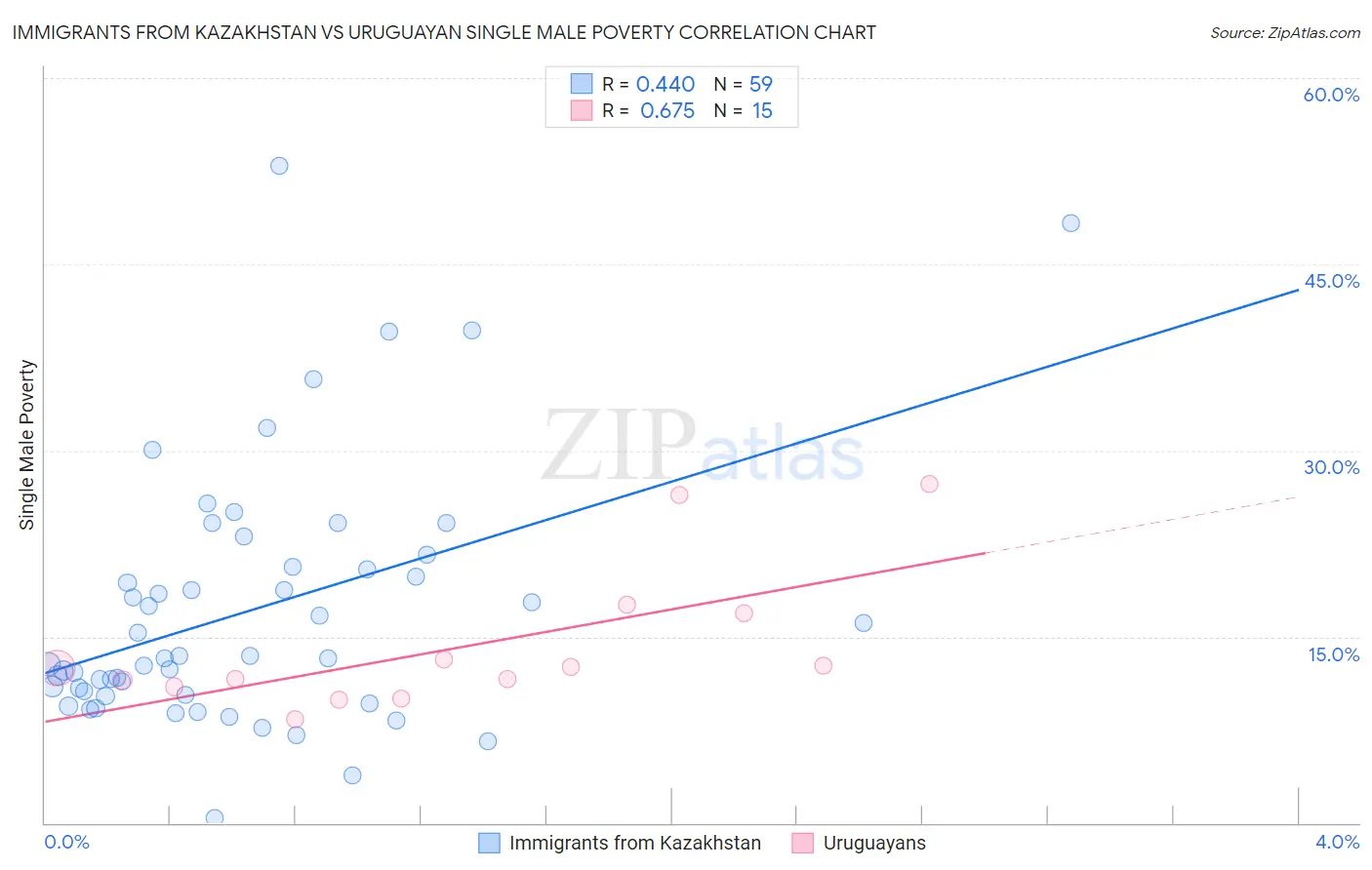 Immigrants from Kazakhstan vs Uruguayan Single Male Poverty