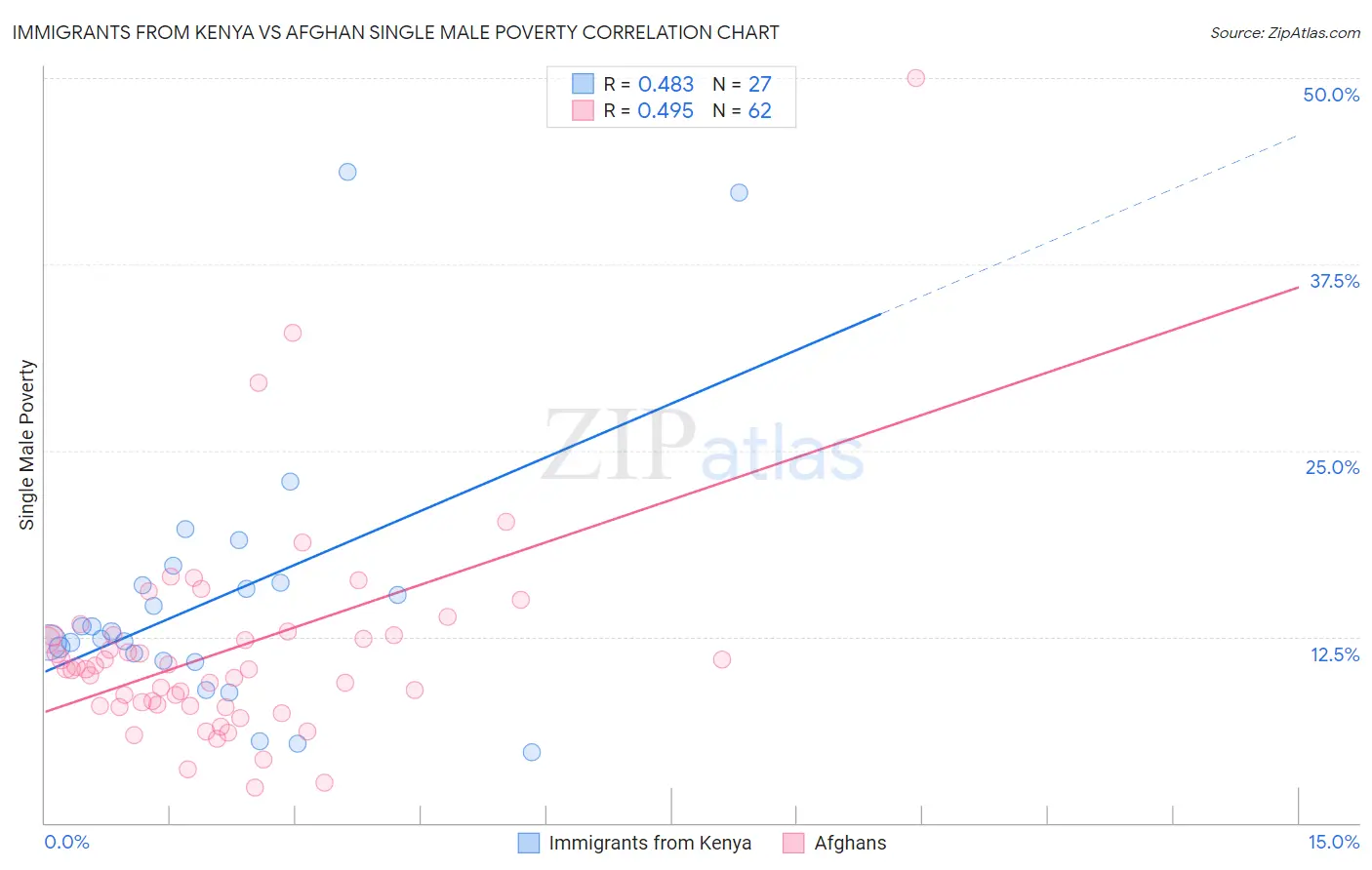 Immigrants from Kenya vs Afghan Single Male Poverty