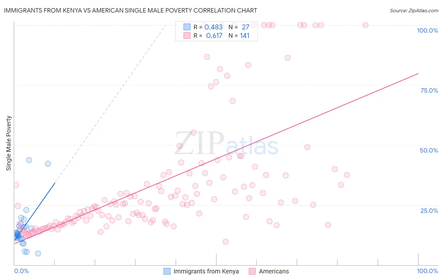 Immigrants from Kenya vs American Single Male Poverty