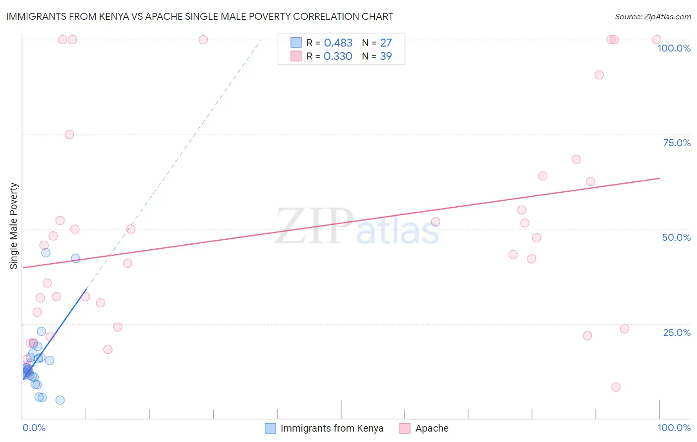 Immigrants from Kenya vs Apache Single Male Poverty
