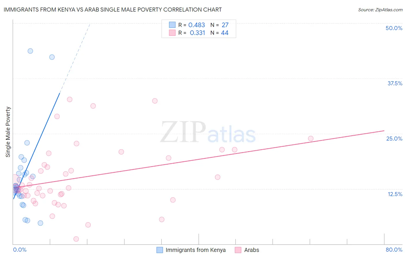 Immigrants from Kenya vs Arab Single Male Poverty