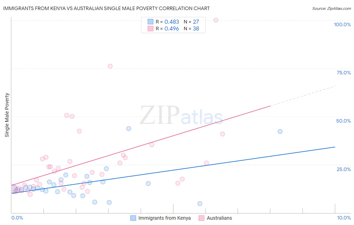Immigrants from Kenya vs Australian Single Male Poverty