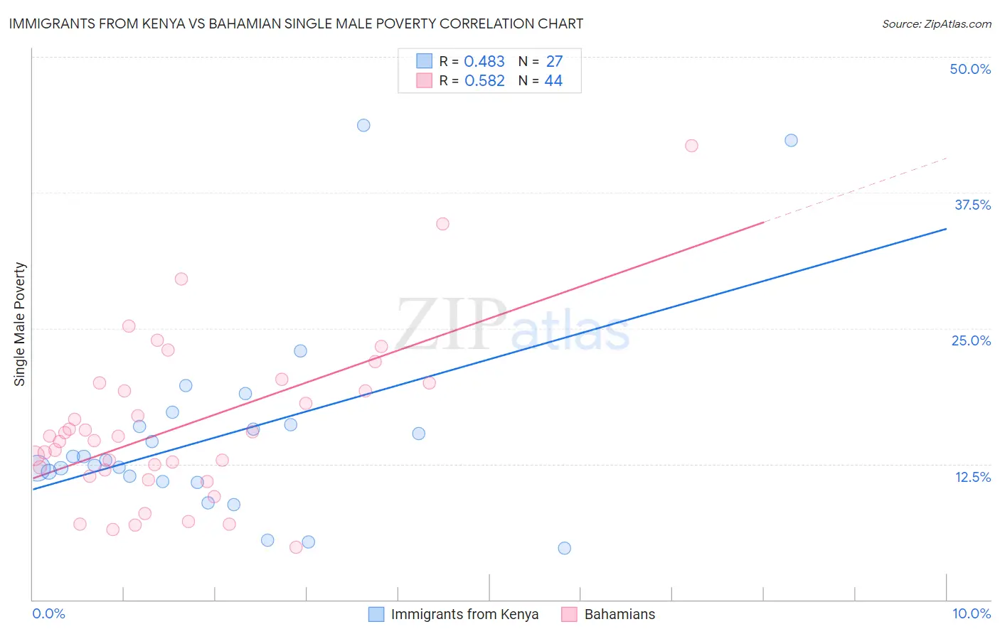 Immigrants from Kenya vs Bahamian Single Male Poverty