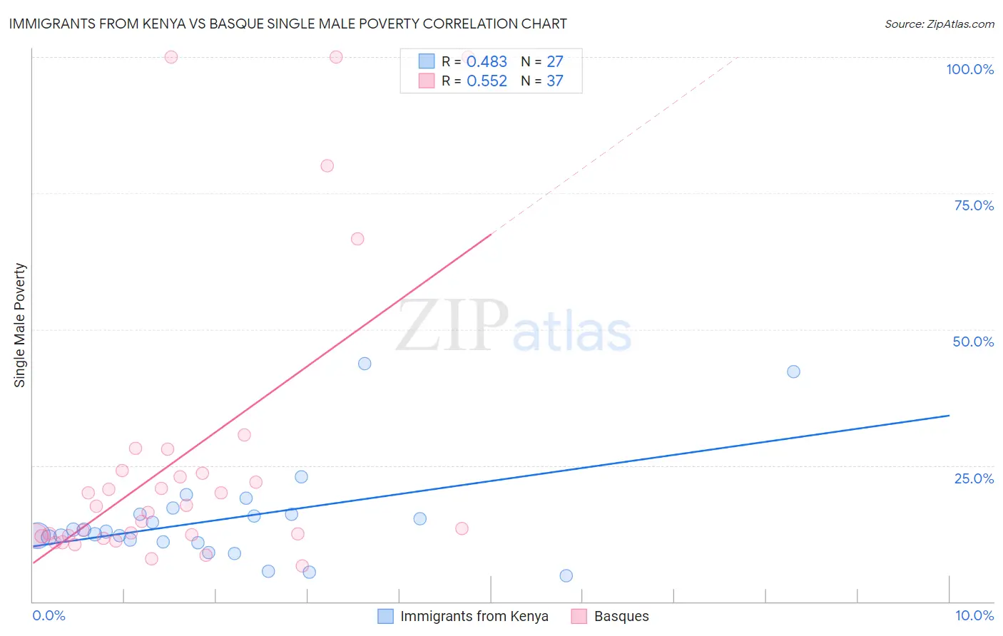 Immigrants from Kenya vs Basque Single Male Poverty