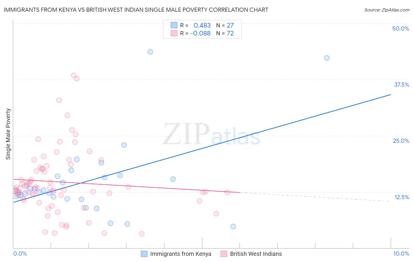 Immigrants from Kenya vs British West Indian Single Male Poverty