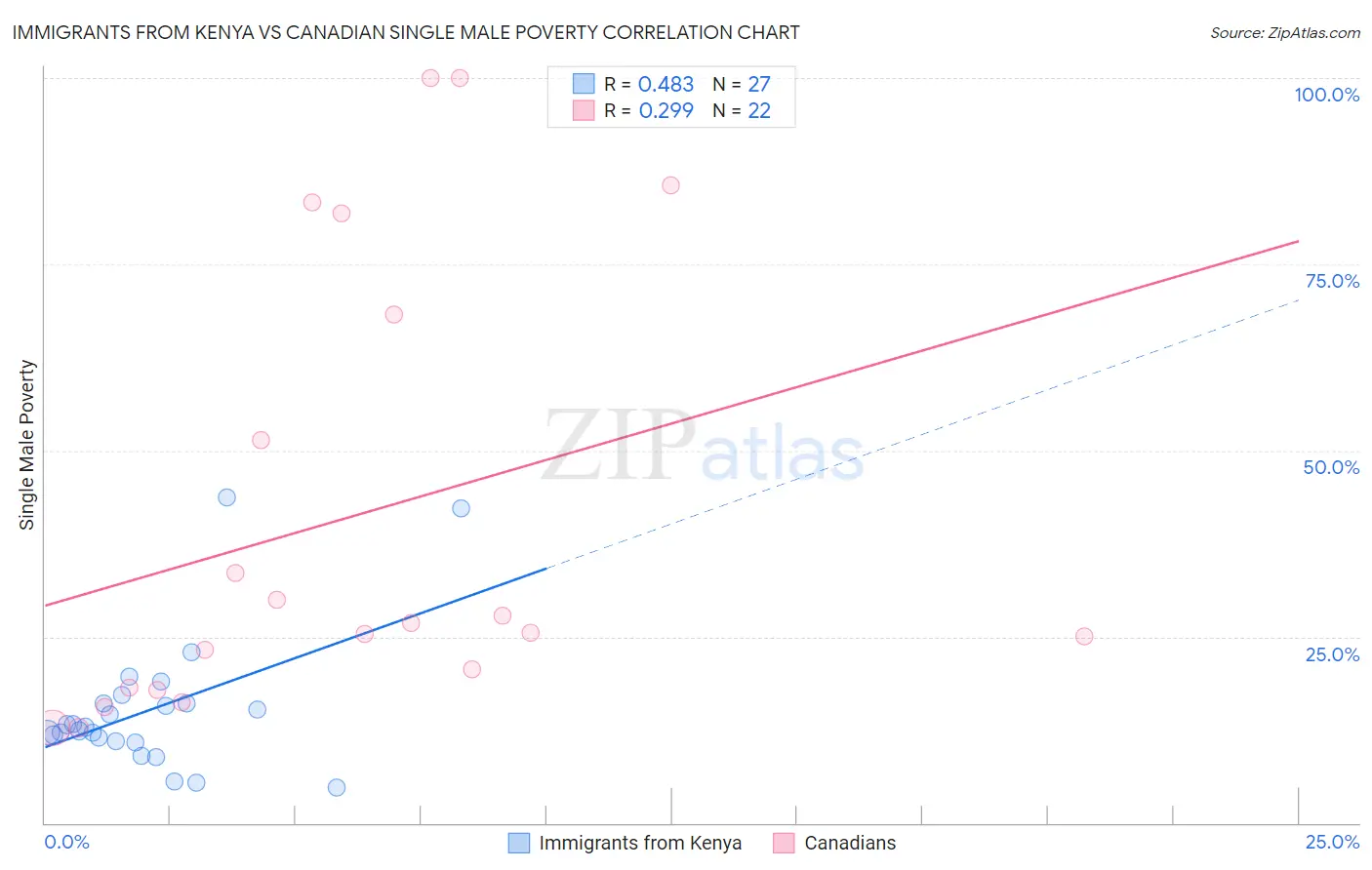 Immigrants from Kenya vs Canadian Single Male Poverty