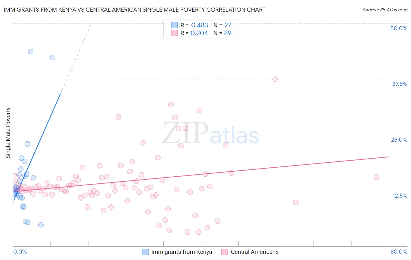 Immigrants from Kenya vs Central American Single Male Poverty