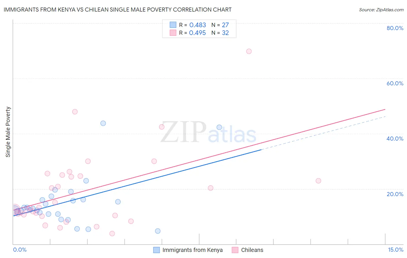 Immigrants from Kenya vs Chilean Single Male Poverty