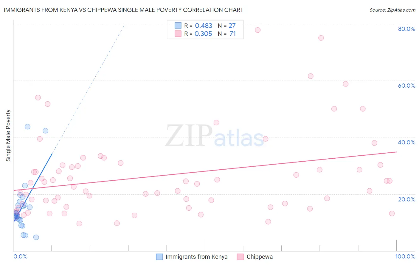 Immigrants from Kenya vs Chippewa Single Male Poverty