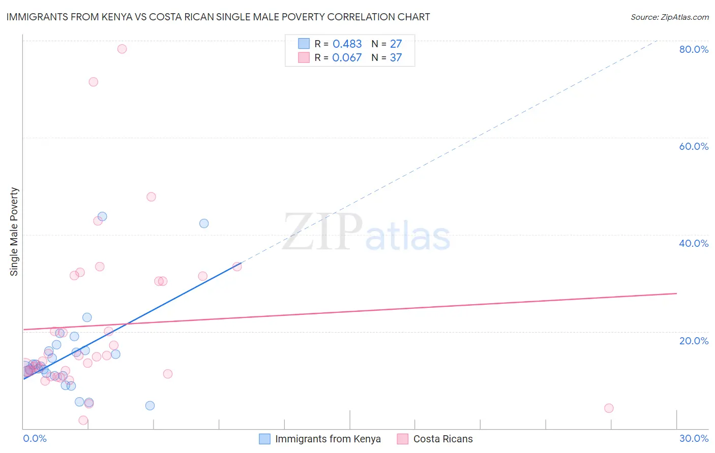 Immigrants from Kenya vs Costa Rican Single Male Poverty