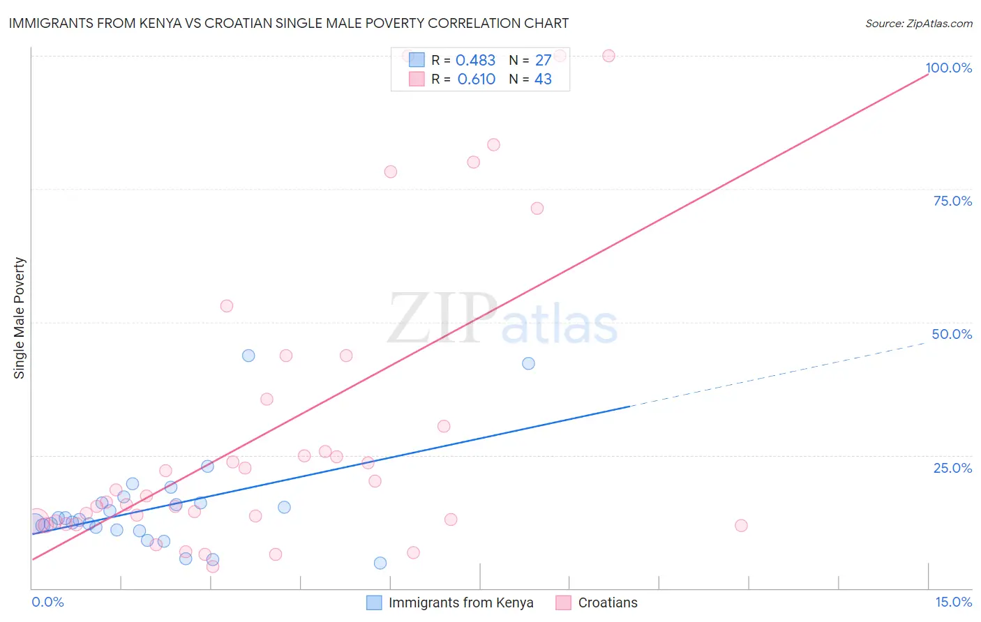 Immigrants from Kenya vs Croatian Single Male Poverty
