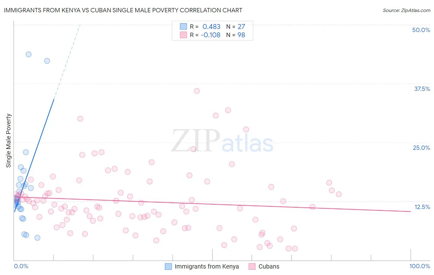 Immigrants from Kenya vs Cuban Single Male Poverty