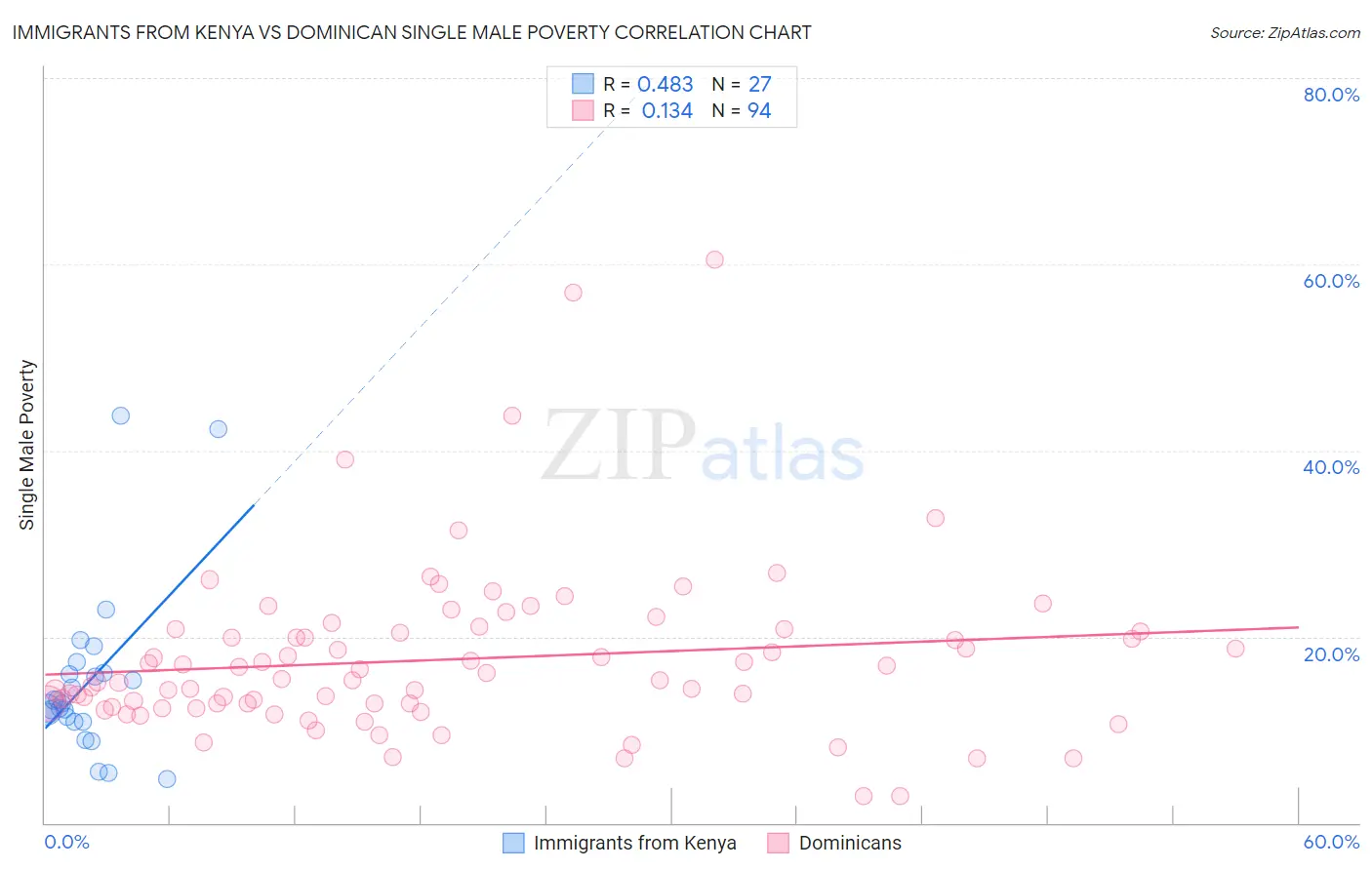 Immigrants from Kenya vs Dominican Single Male Poverty