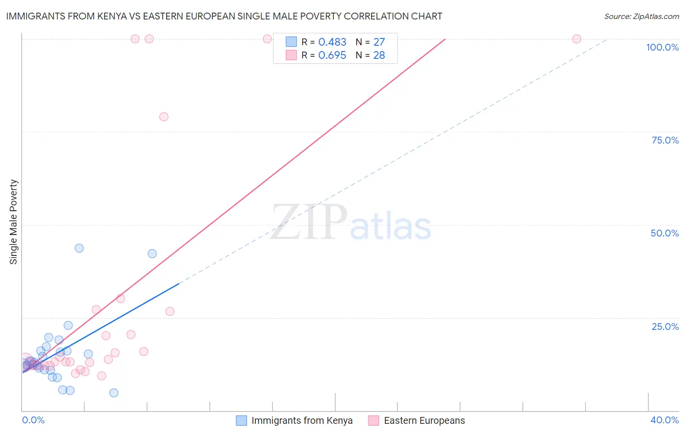 Immigrants from Kenya vs Eastern European Single Male Poverty