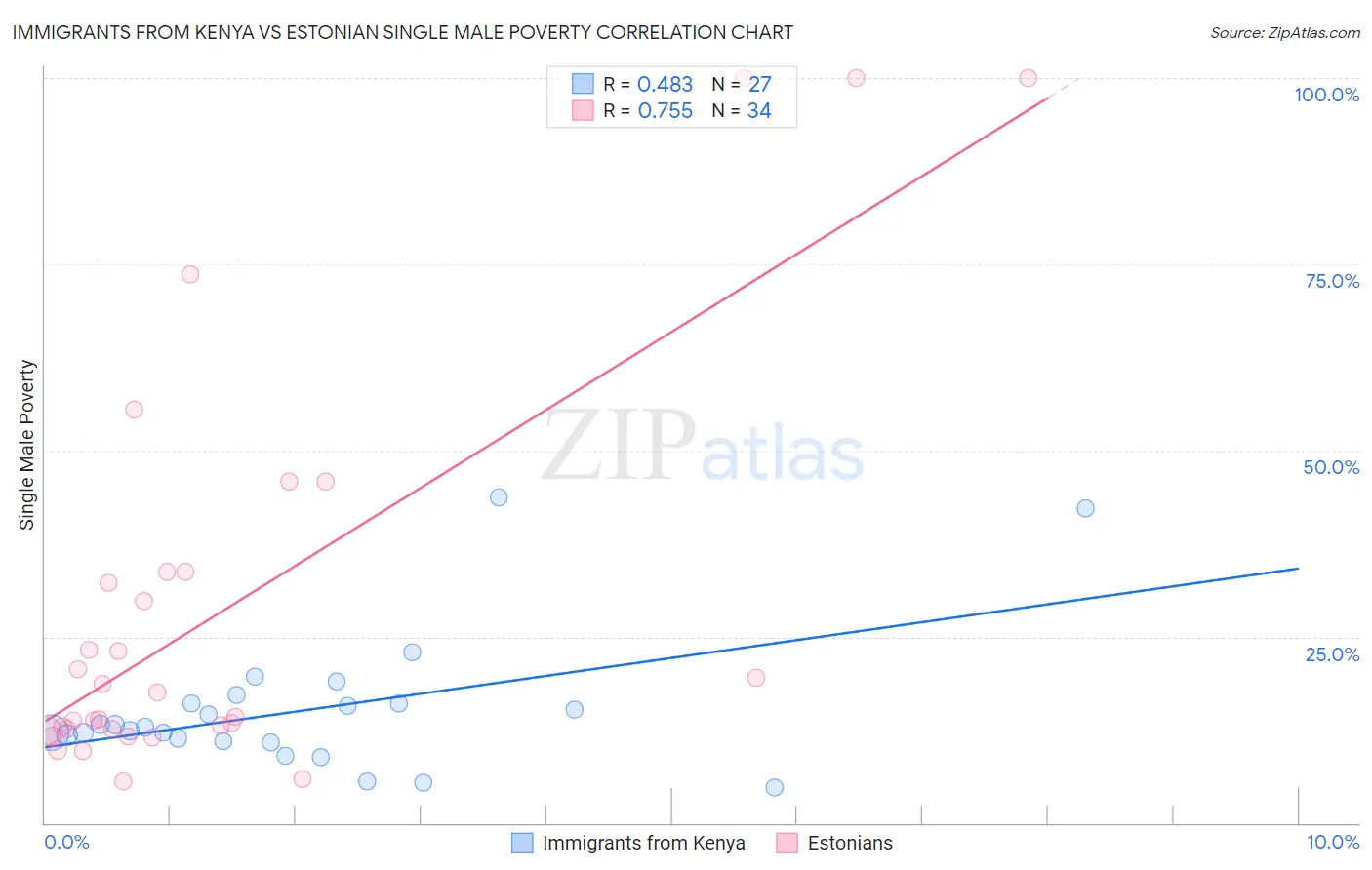 Immigrants from Kenya vs Estonian Single Male Poverty