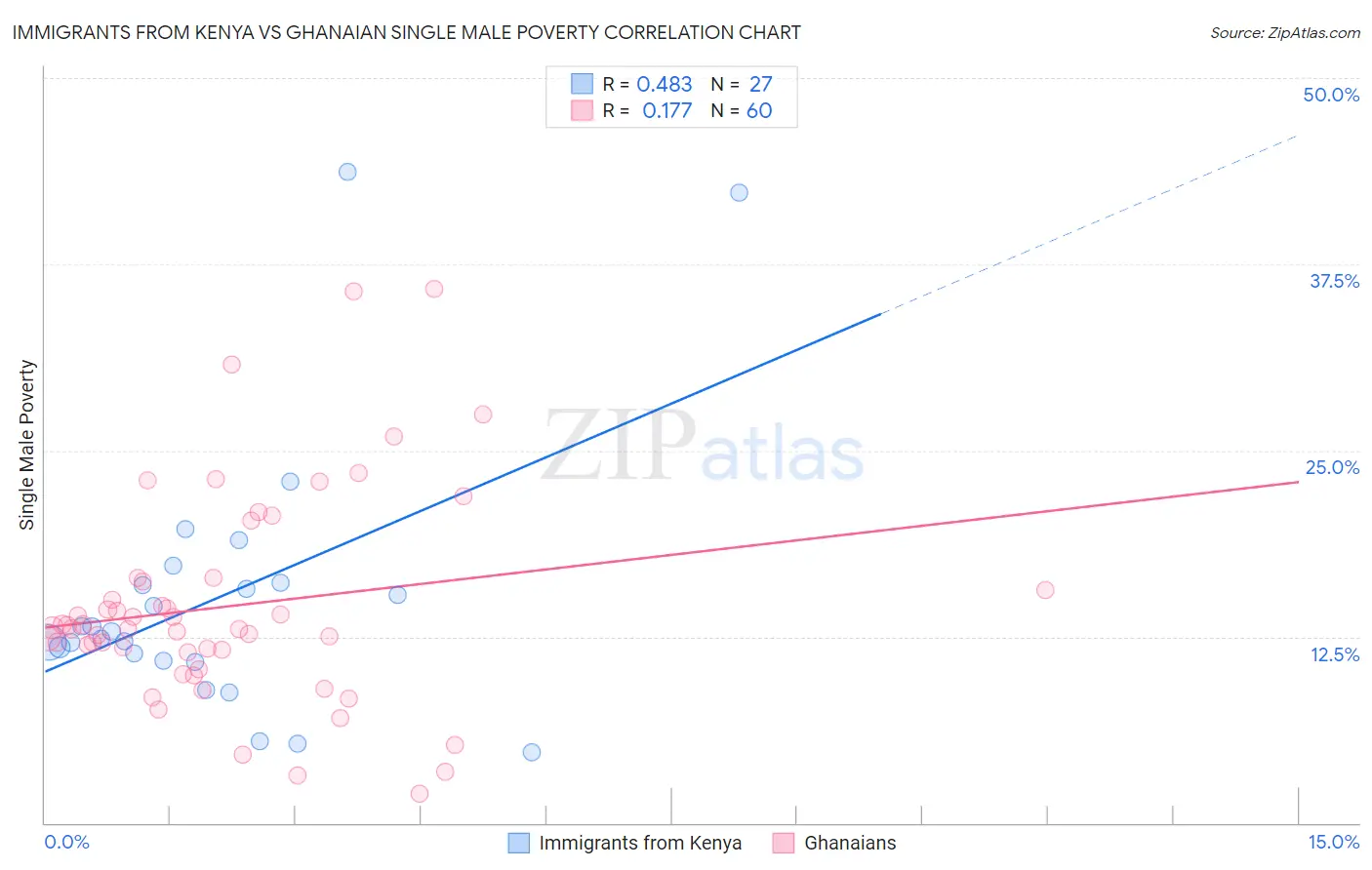 Immigrants from Kenya vs Ghanaian Single Male Poverty