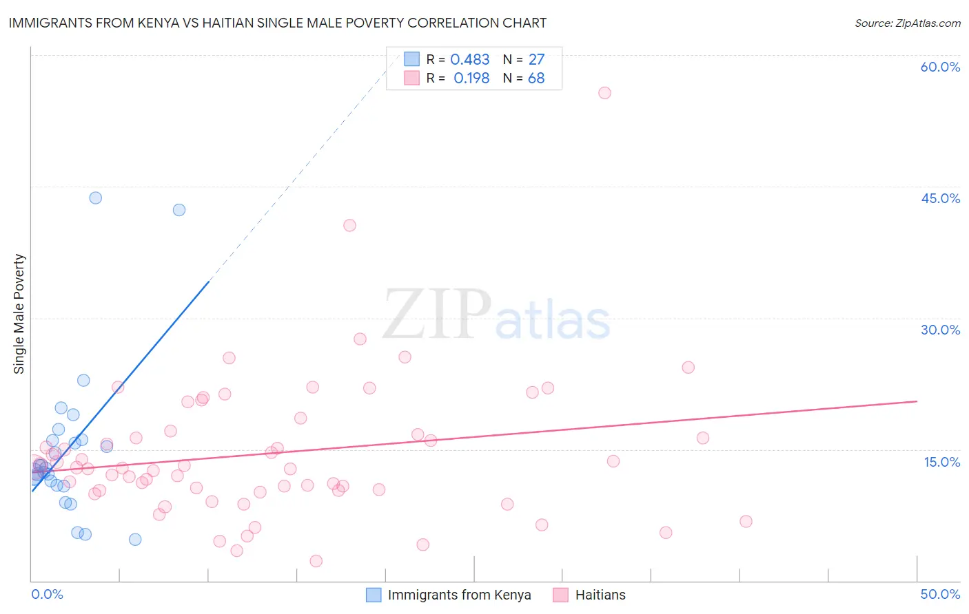 Immigrants from Kenya vs Haitian Single Male Poverty