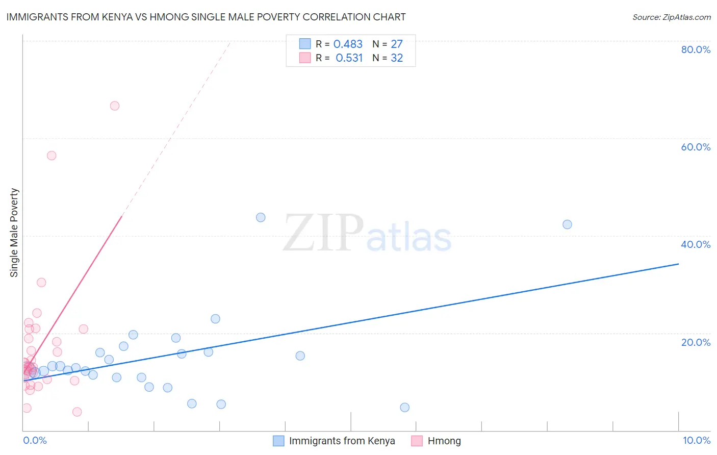 Immigrants from Kenya vs Hmong Single Male Poverty