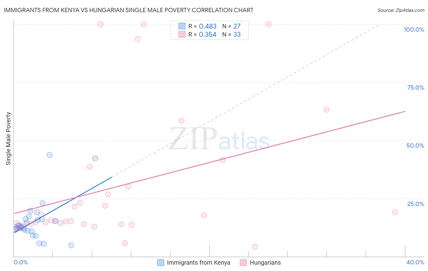 Immigrants from Kenya vs Hungarian Single Male Poverty