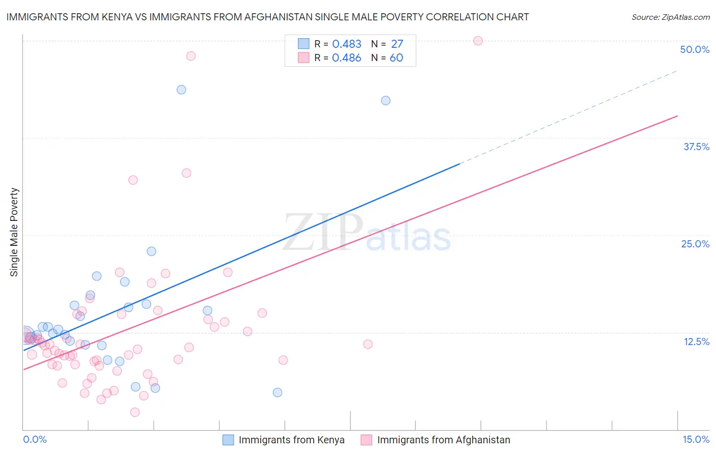 Immigrants from Kenya vs Immigrants from Afghanistan Single Male Poverty