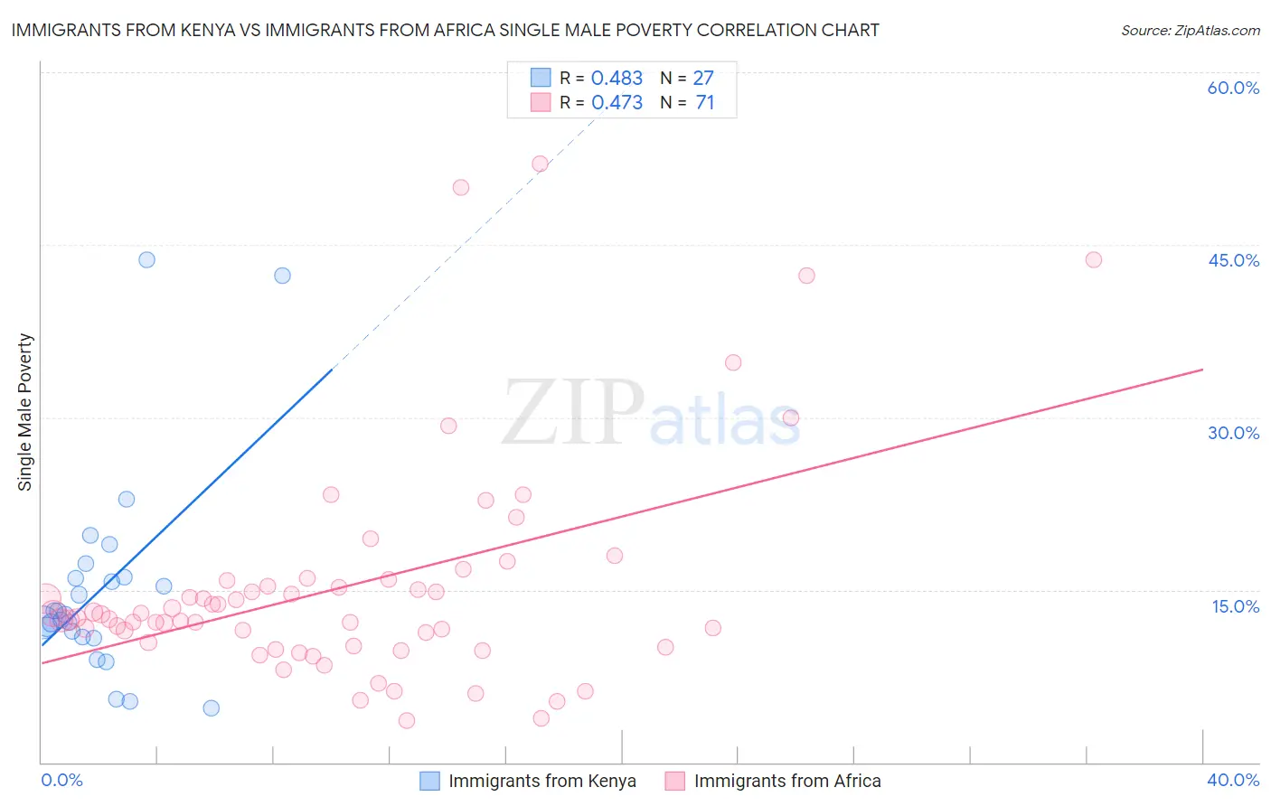 Immigrants from Kenya vs Immigrants from Africa Single Male Poverty