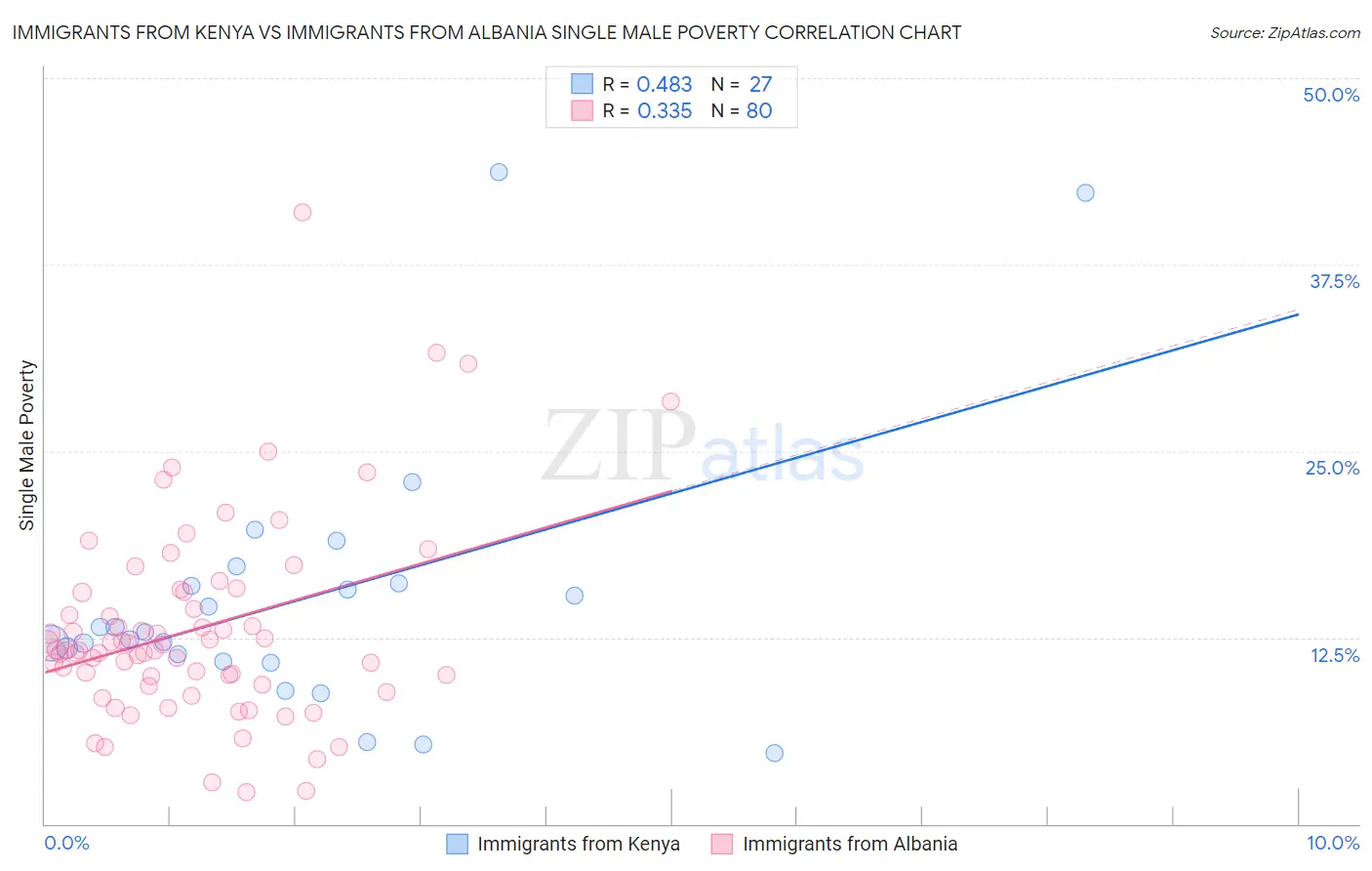 Immigrants from Kenya vs Immigrants from Albania Single Male Poverty