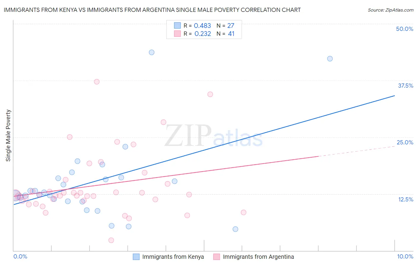 Immigrants from Kenya vs Immigrants from Argentina Single Male Poverty