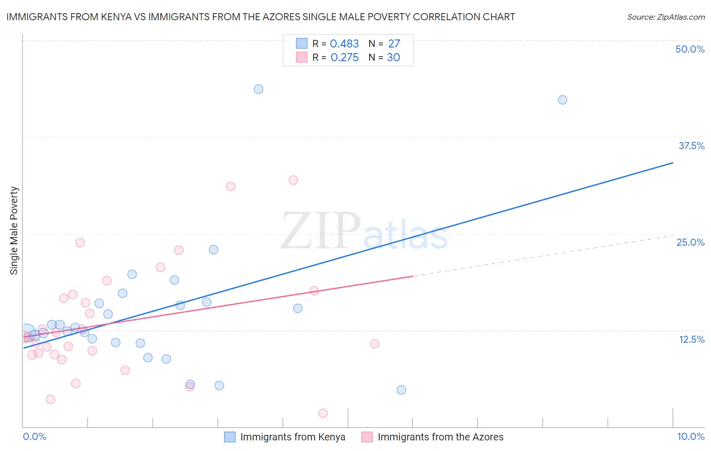 Immigrants from Kenya vs Immigrants from the Azores Single Male Poverty